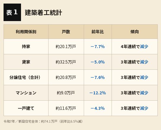 統計テキストの誌面例（建築着工統計）